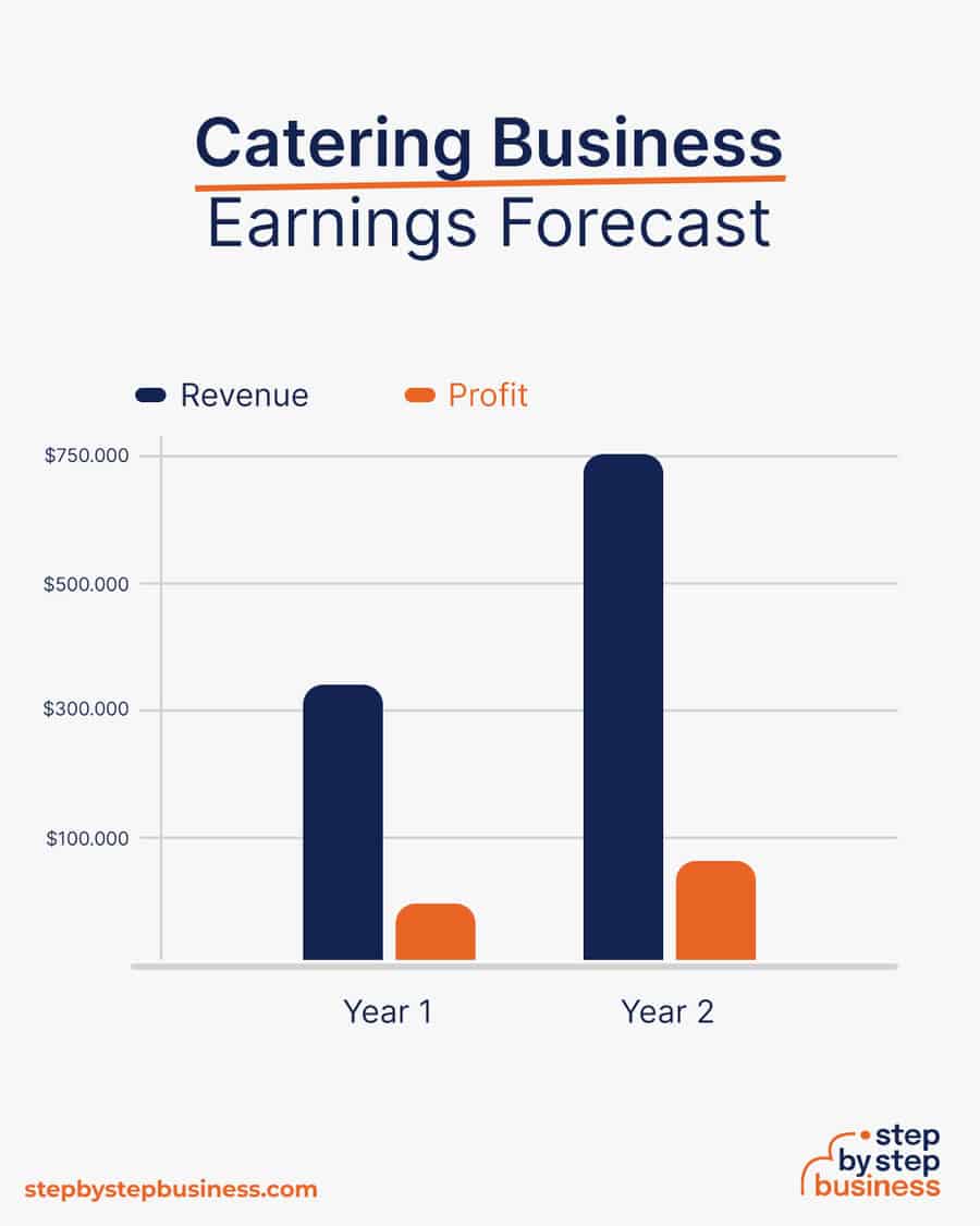 catering business earnings forecast