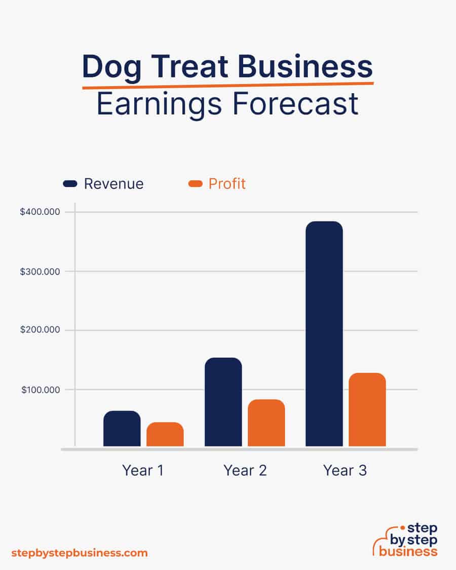 dog treat business earnings forecast