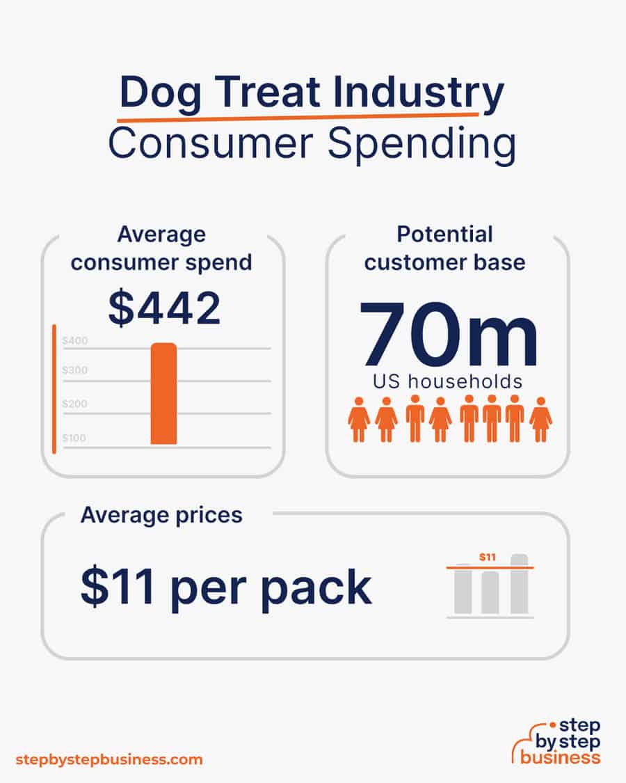 dog treat business consumer spending