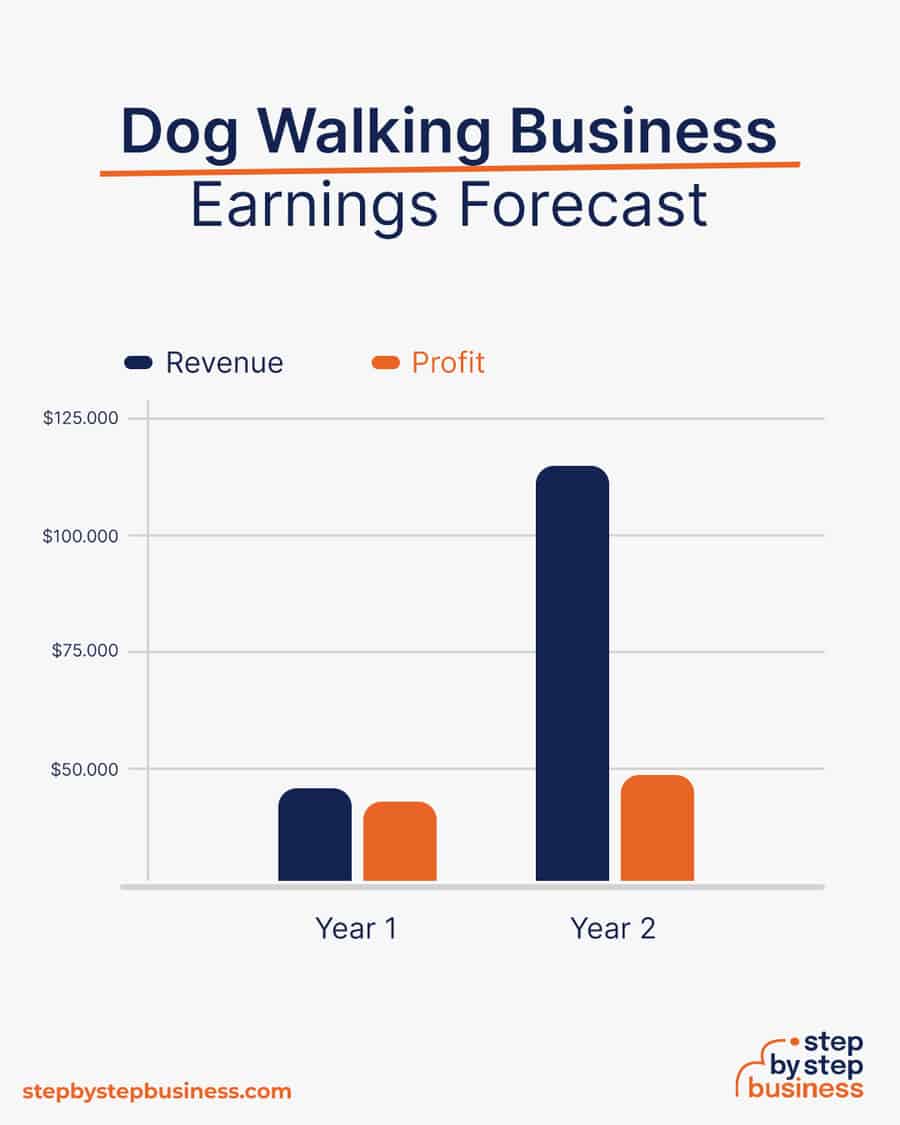 dog walking business earnings forecast