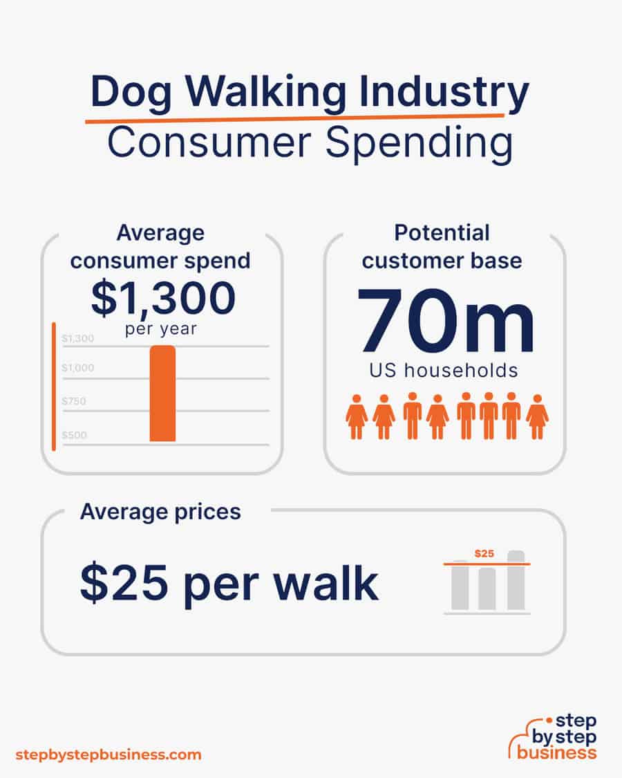 dog walking business consumer spending