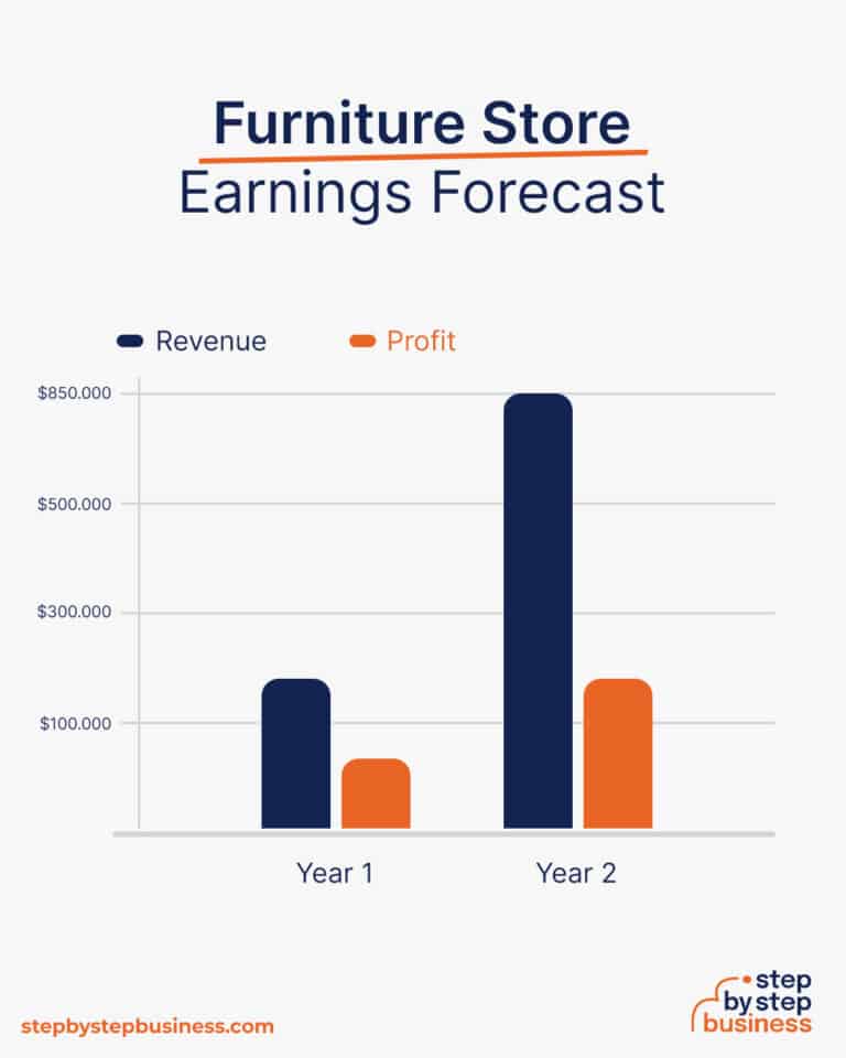 How to Start a Profitable Furniture Store in 2024