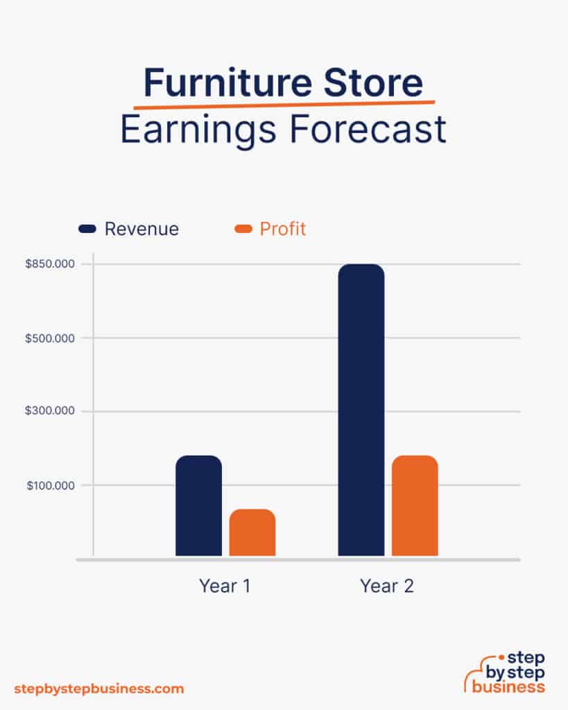 How to Start a Profitable Furniture Store in 2024