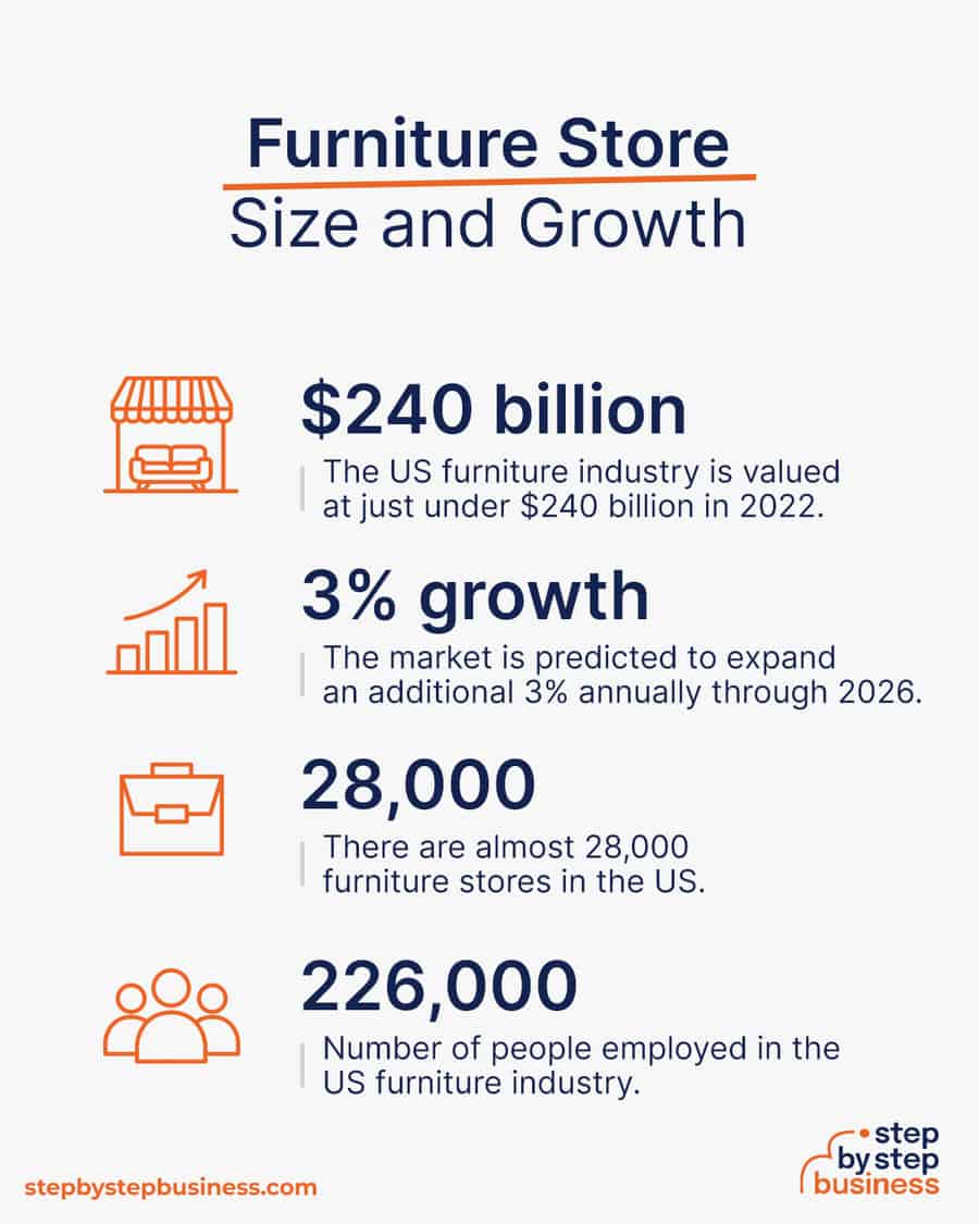 furniture store industry size and growth