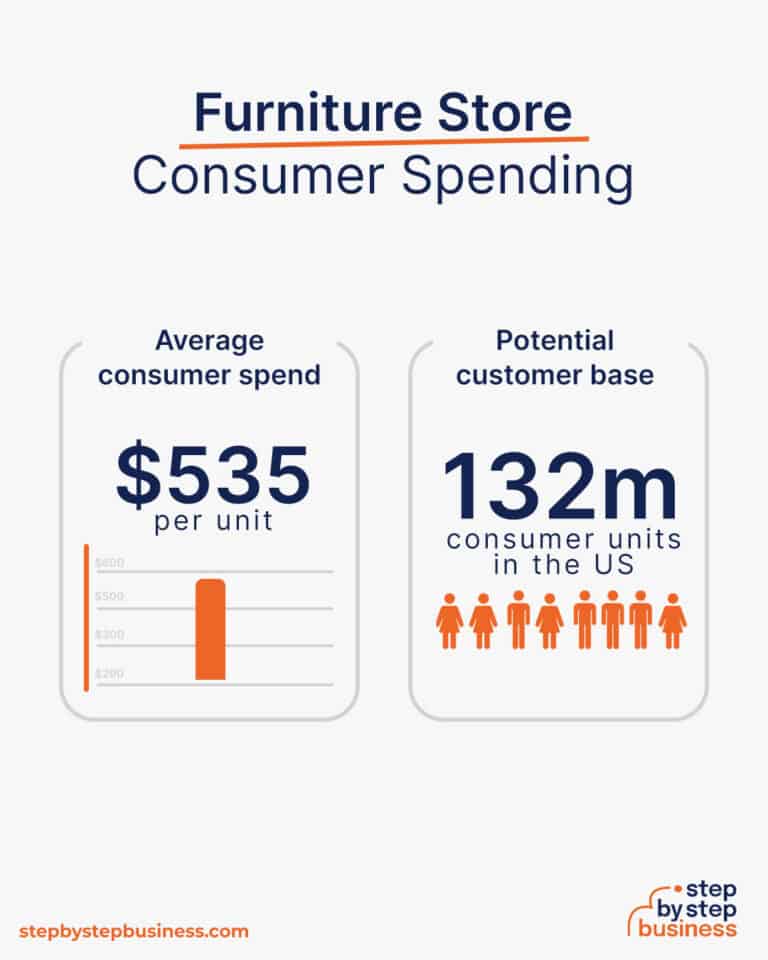 How to Start a Profitable Furniture Store in 2024