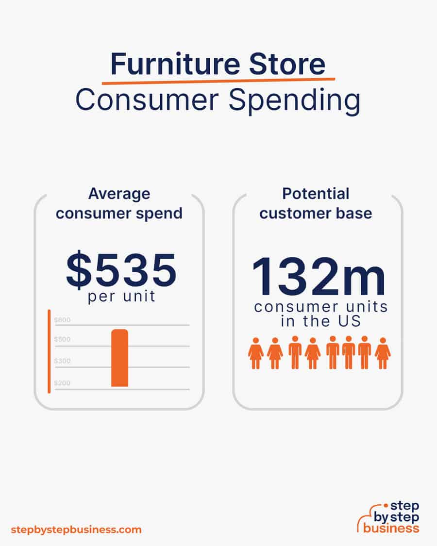 furniture store business consumer spending