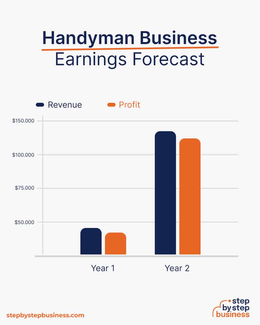 handyman business earnings forecast