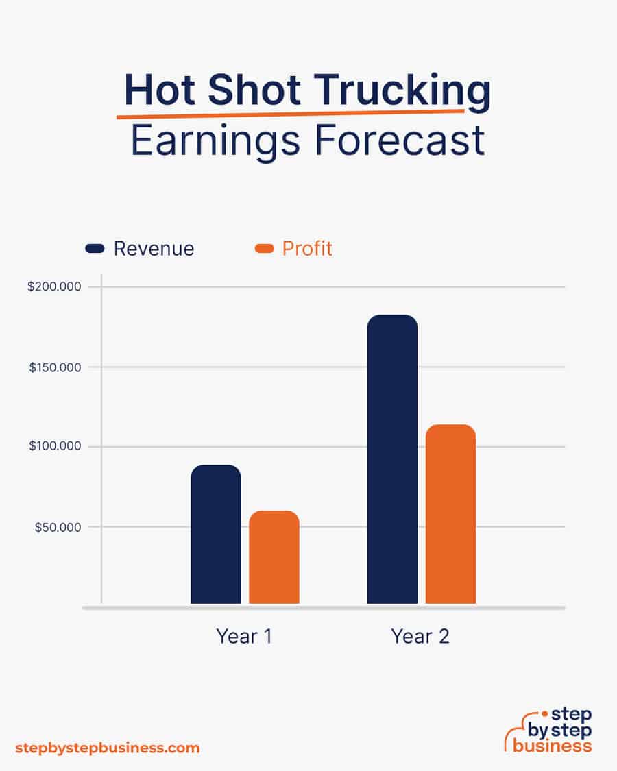 hot shot trucking business earnings forecast