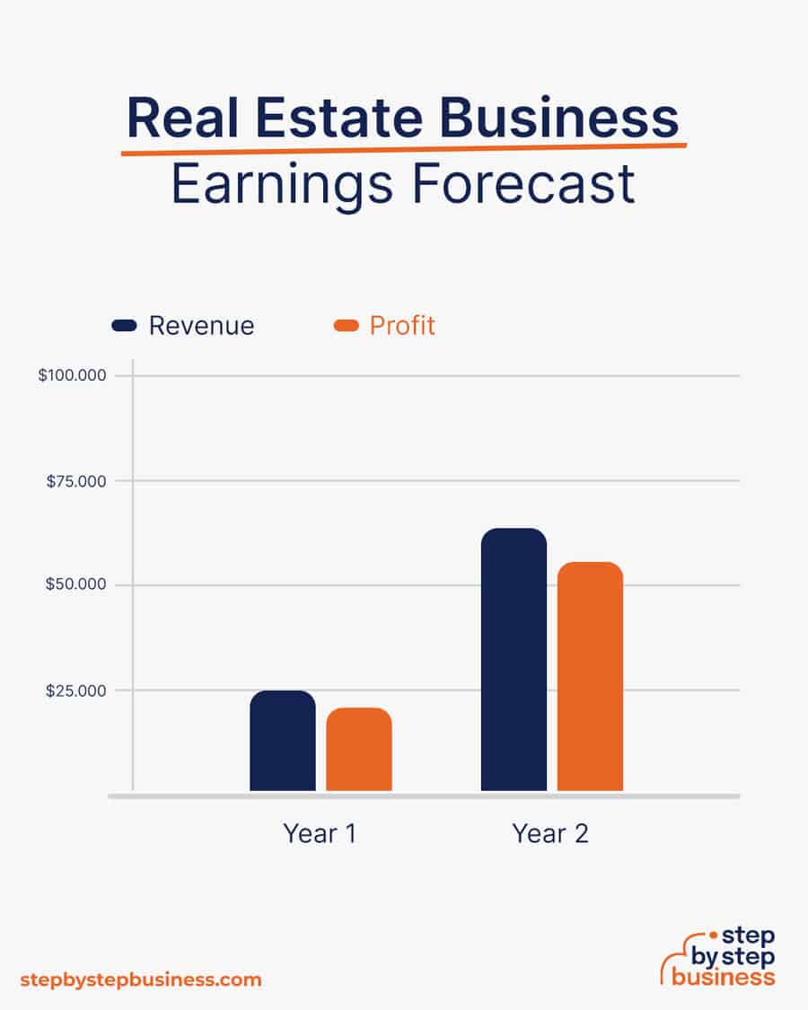 real estate business earnings forecast