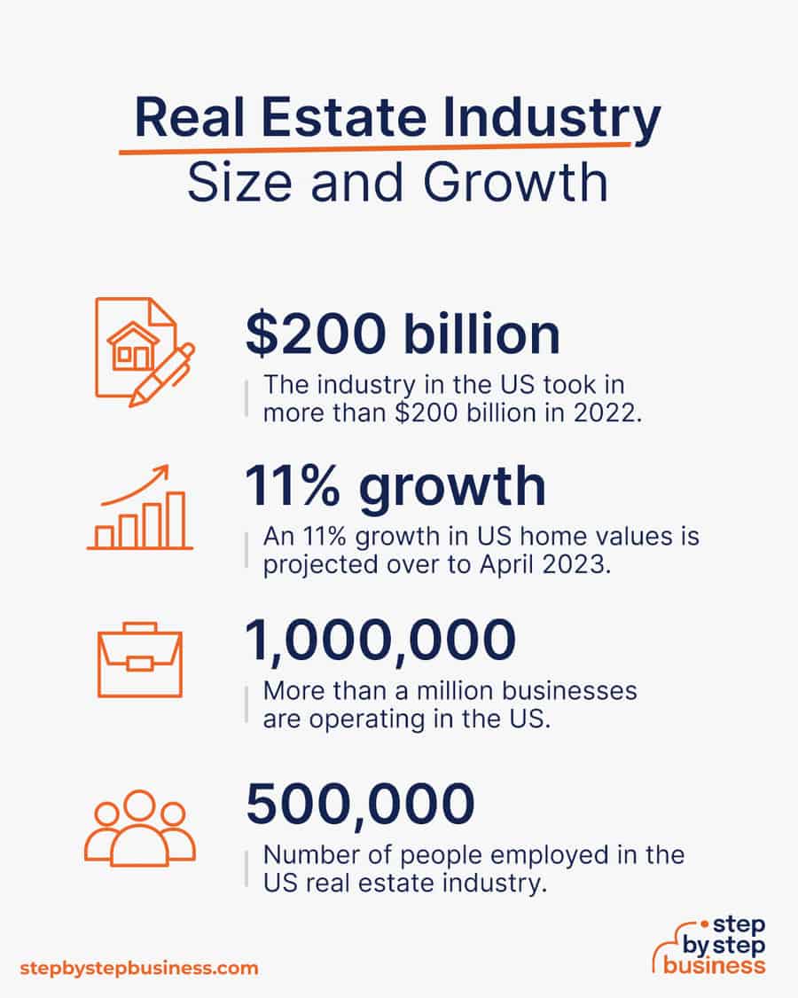 real estate industry size and growth