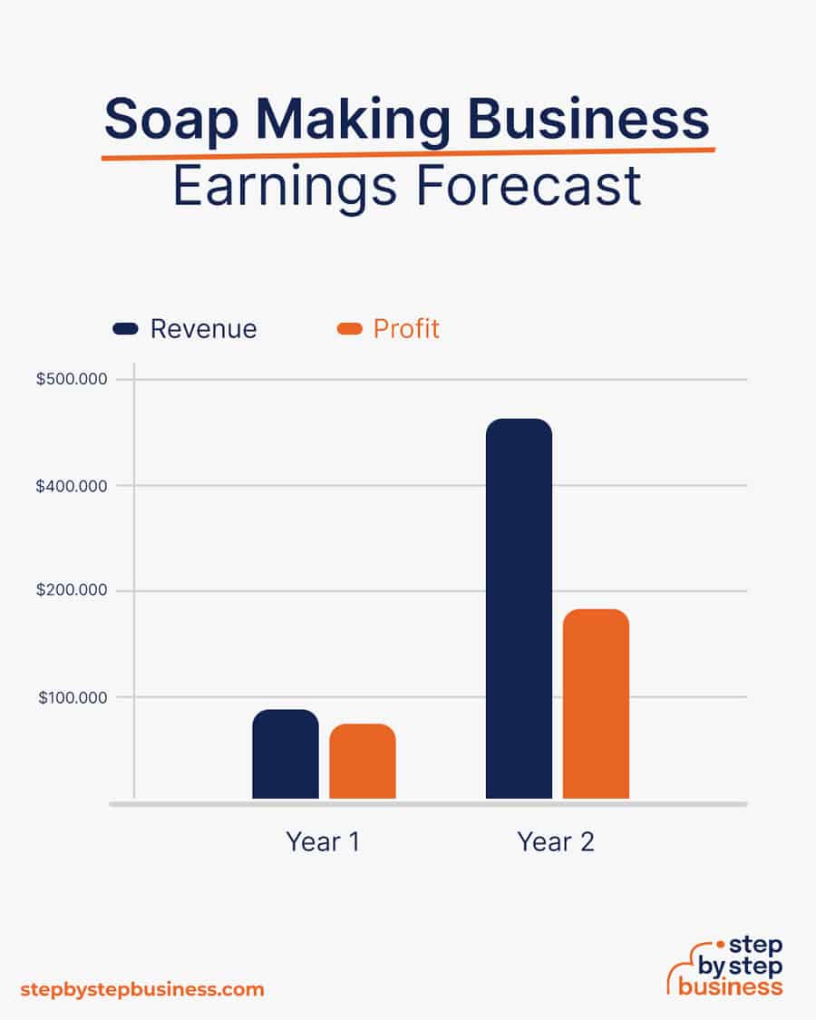 soap making business earnings forecast