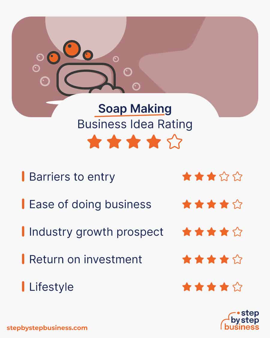 soap making business idea rating