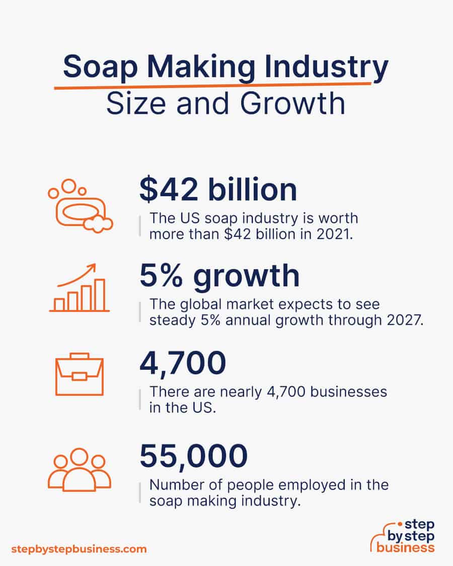 soap making industry size and growth