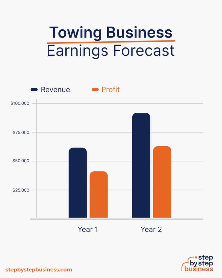 towing business earnings forecast