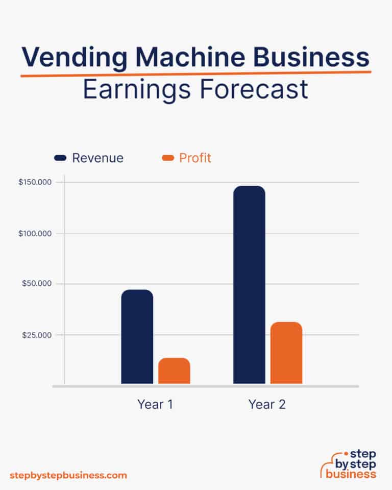 How to Start a Profitable Vending Machine Business in 13 Steps