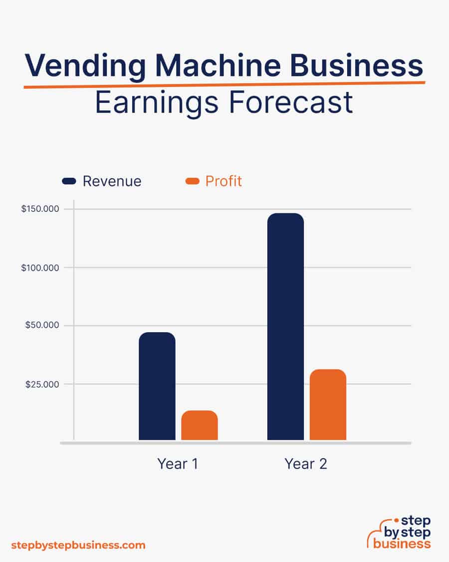 vending machine business earnings forecast