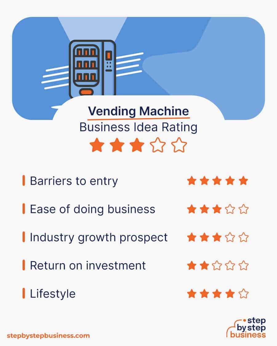 vending machine business idea rating