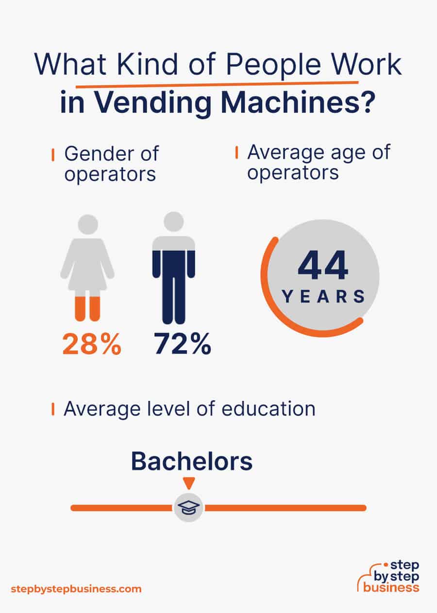 vending machine industry demographics