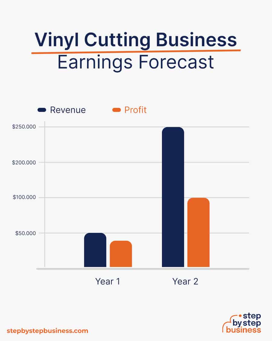vinyl cutting business earnings forecast