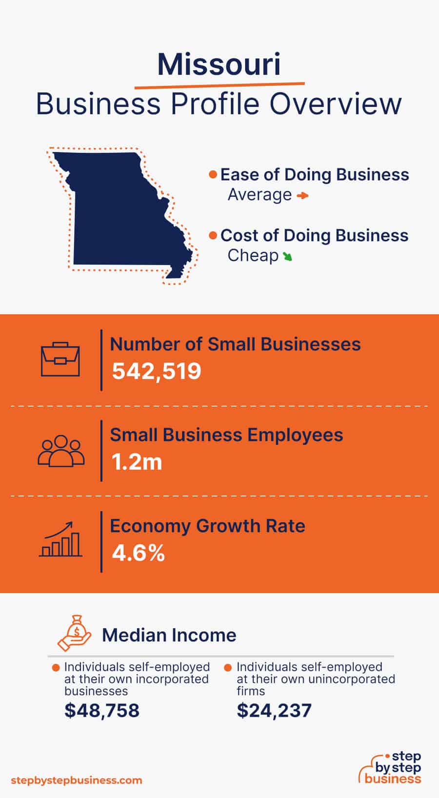 Missouri Business Profile Overview