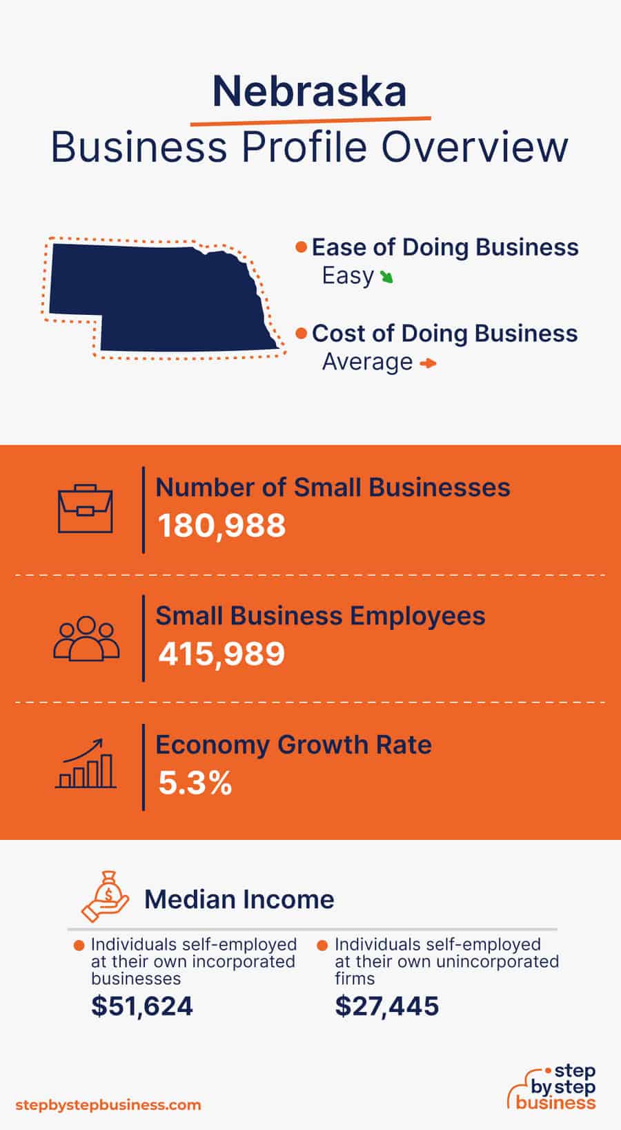 Nebraska Business Profile Overview