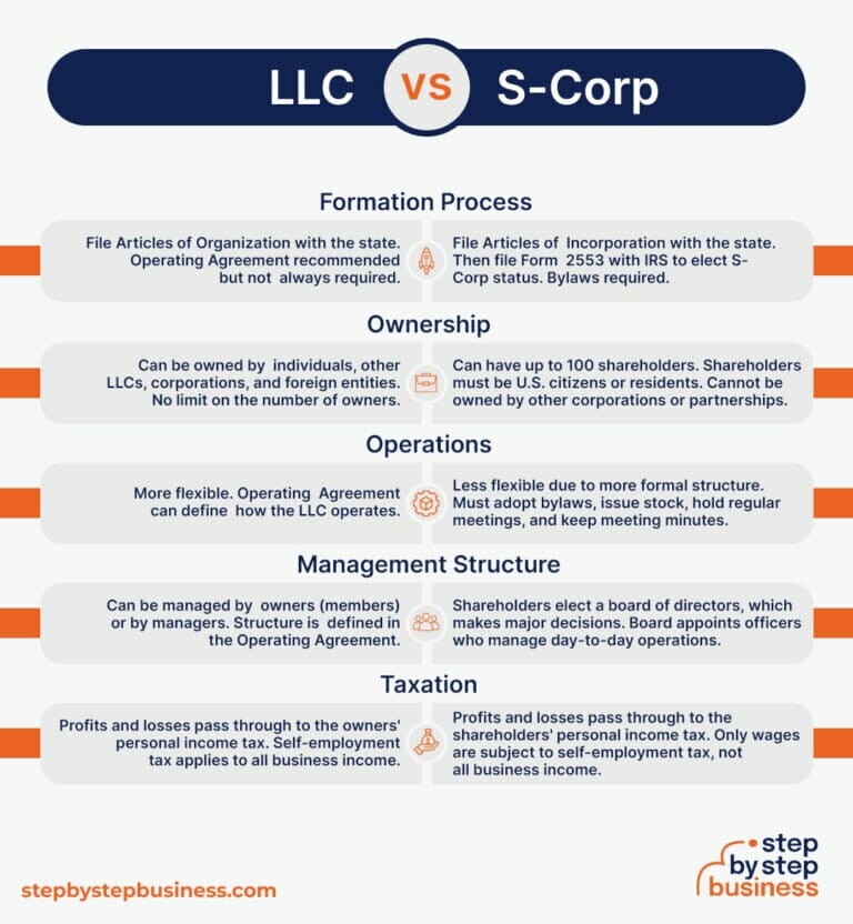 LLC Vs S Corp Key Differences Step By Step Business