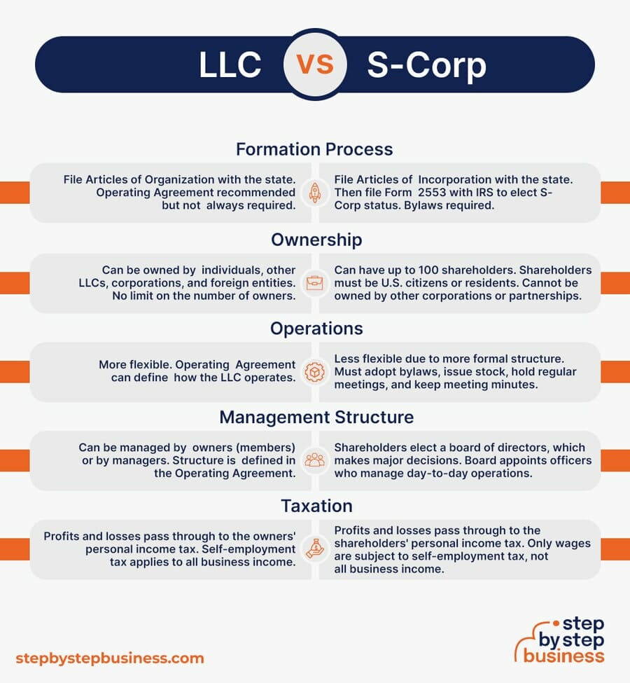 S-Corp vs. LLC
