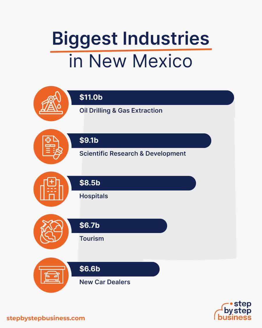 Biggest Industries in New Mexico