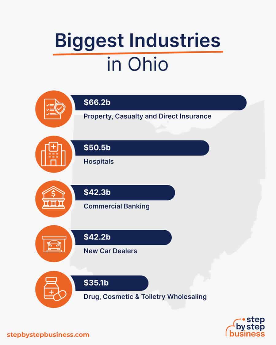 Biggest Industries in Ohio