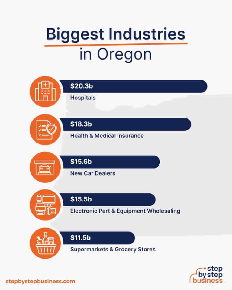 Biggest Industries In Oregon 768x960 