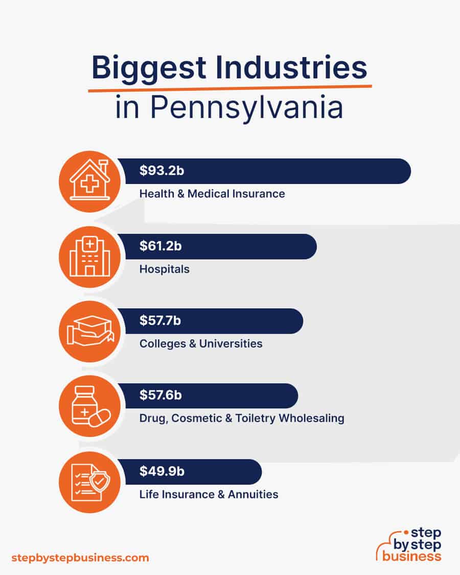 Biggest Industries in Pennsylvania