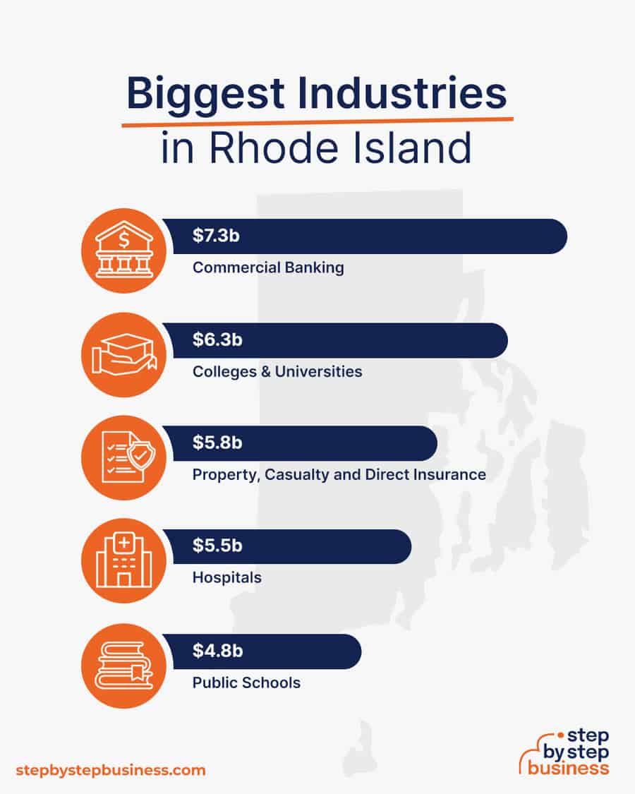 Biggest Industries in Rhode Island