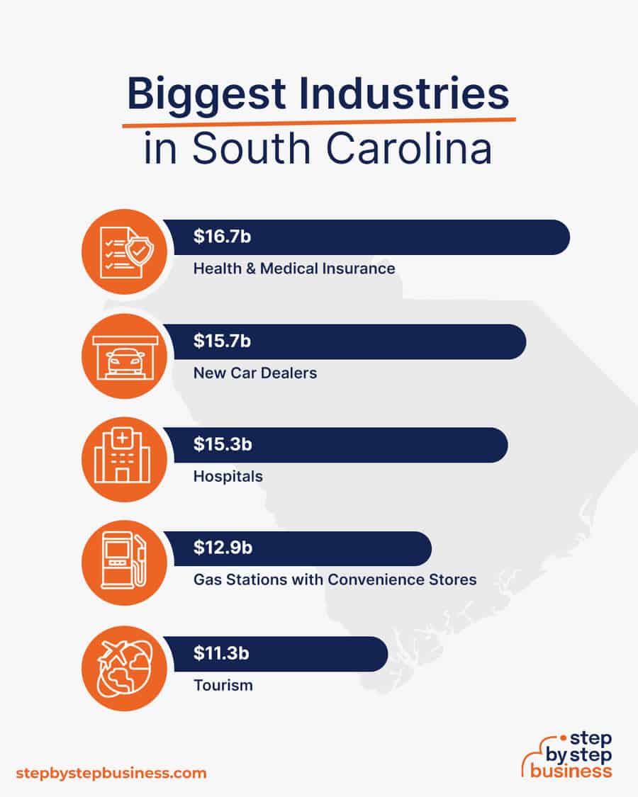 Biggest Industries in South Carolina