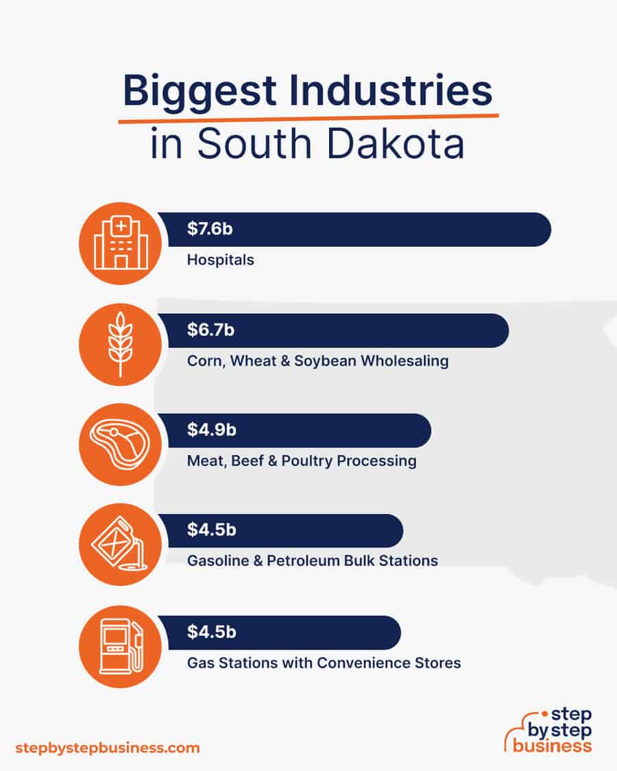Biggest Industries in South Dakota