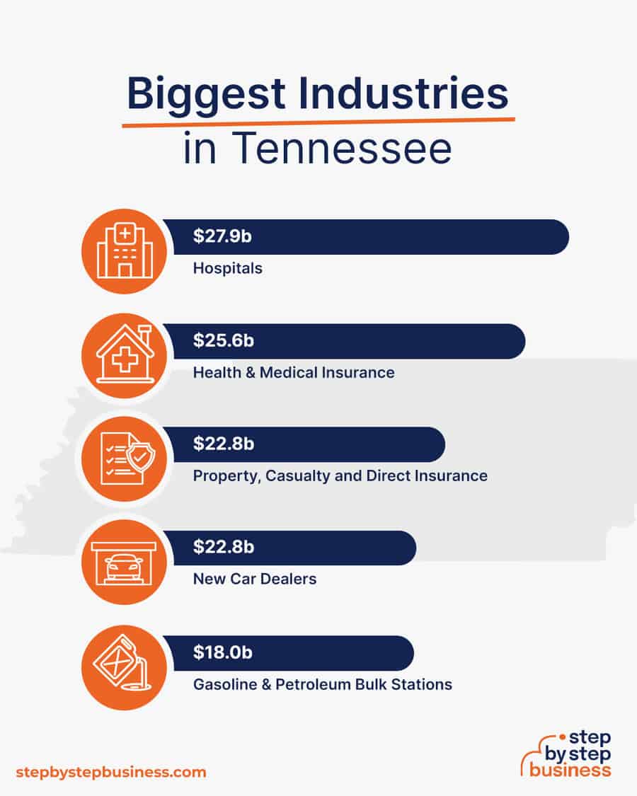 Biggest Industries in Tennessee