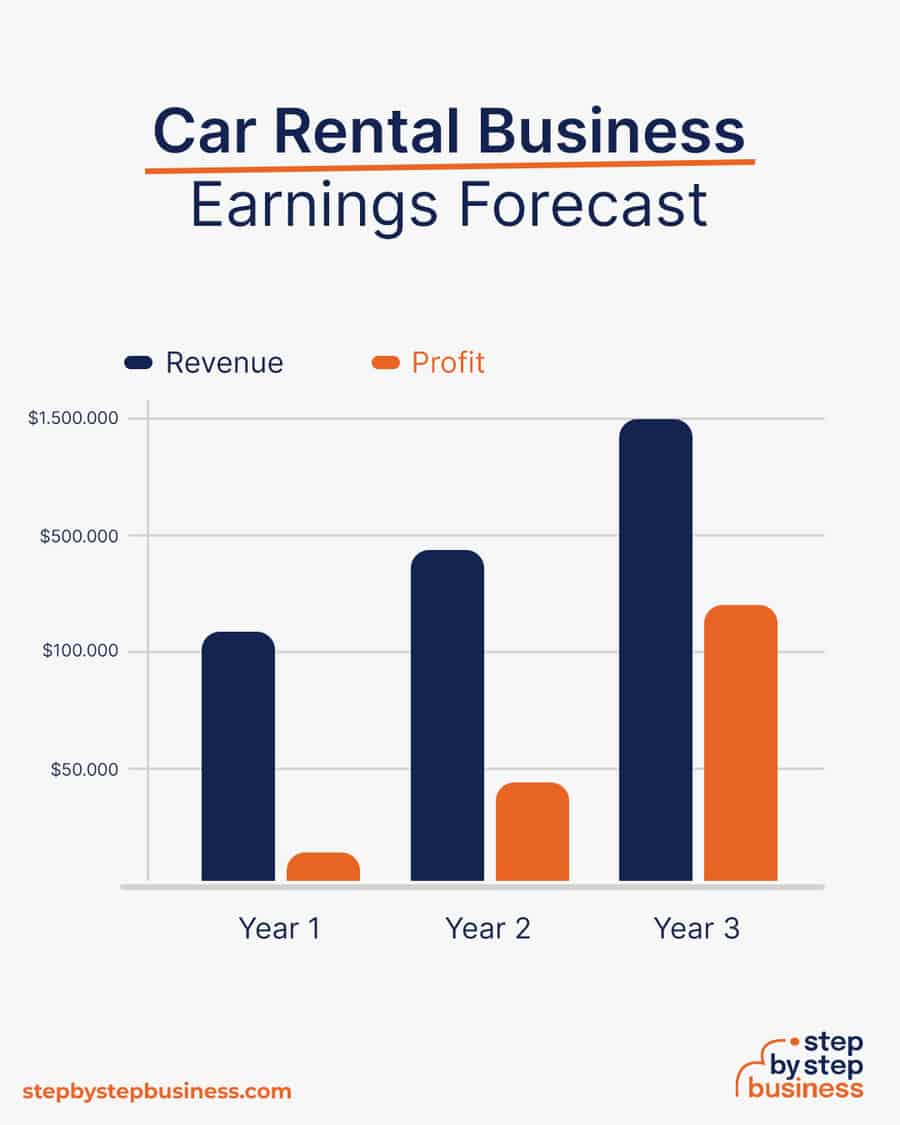 car rental business earnings forecast