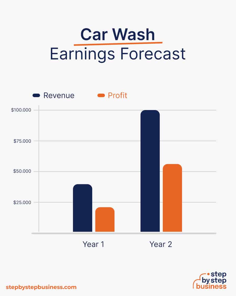 car wash business earnings forecast