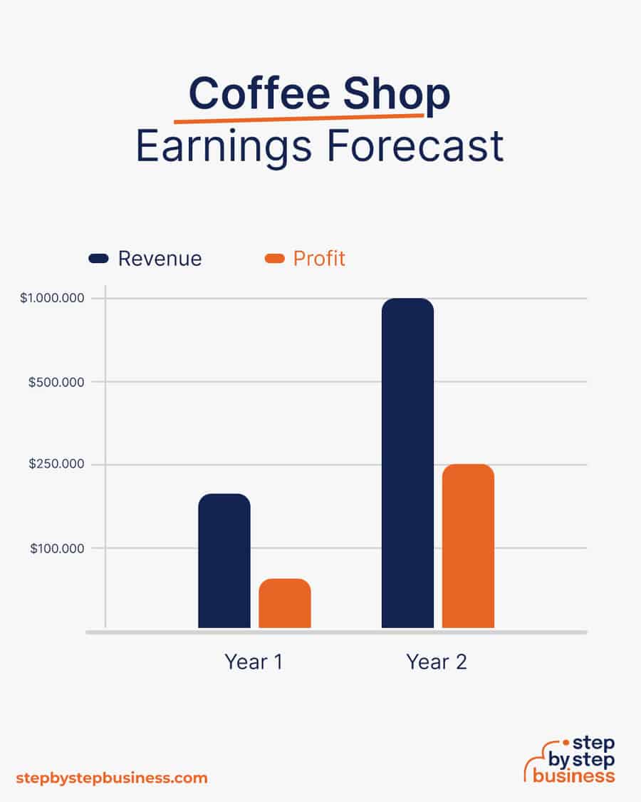 coffee shop business earnings forecast