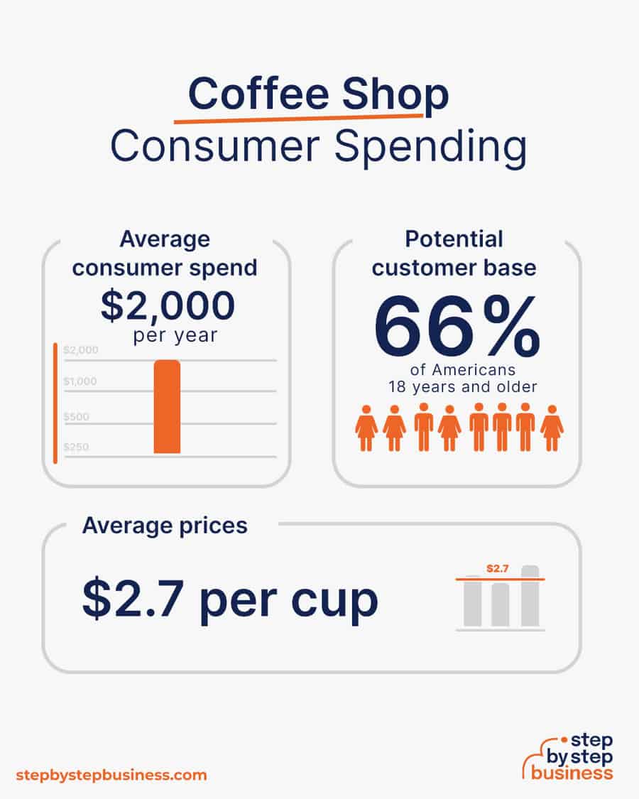 coffee shop business consumer spending