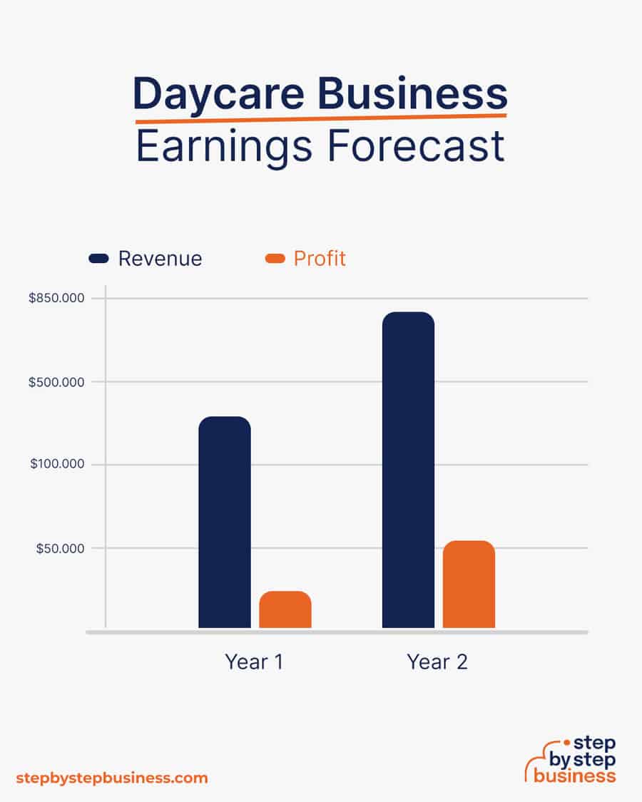 daycare business earnings forecast