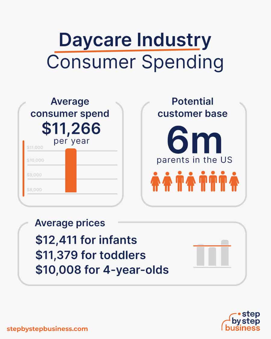 daycare business consumer spending