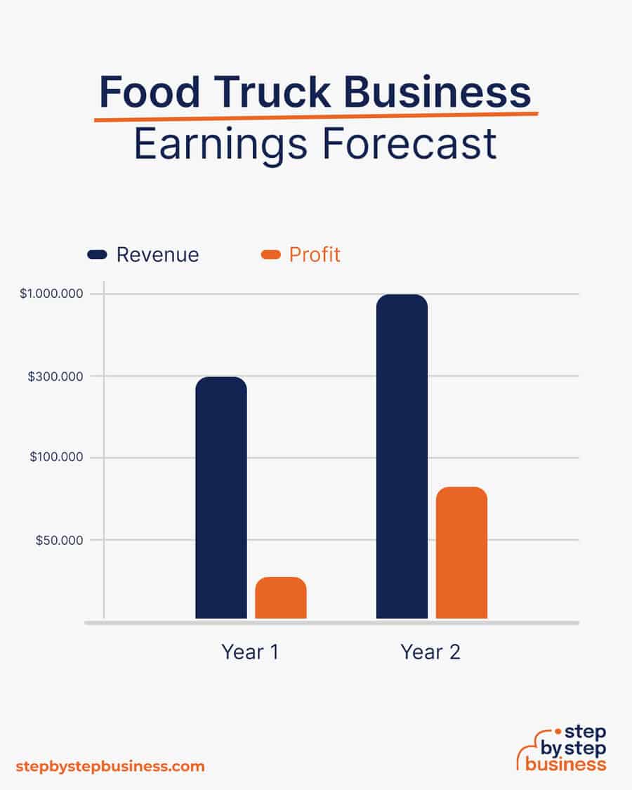 food truck business earnings forecast
