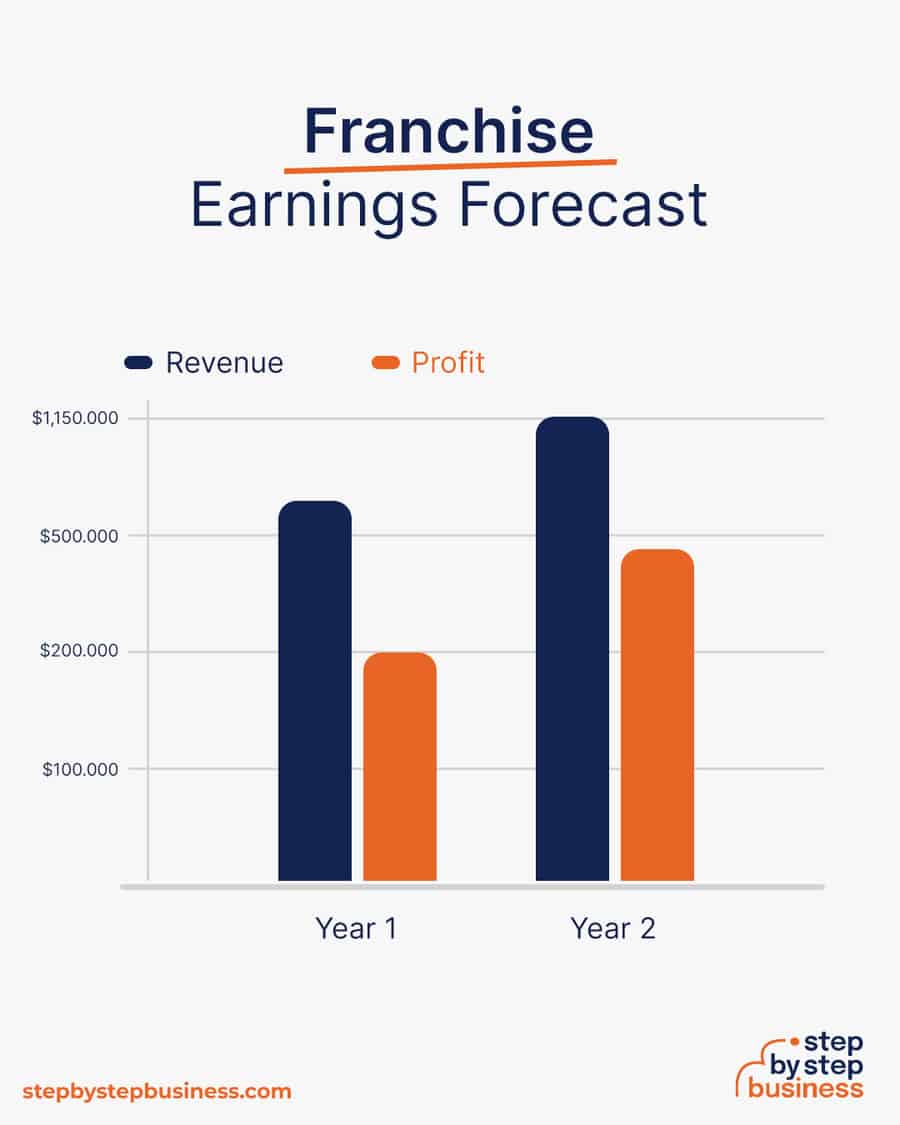 franchise business earnings forecast