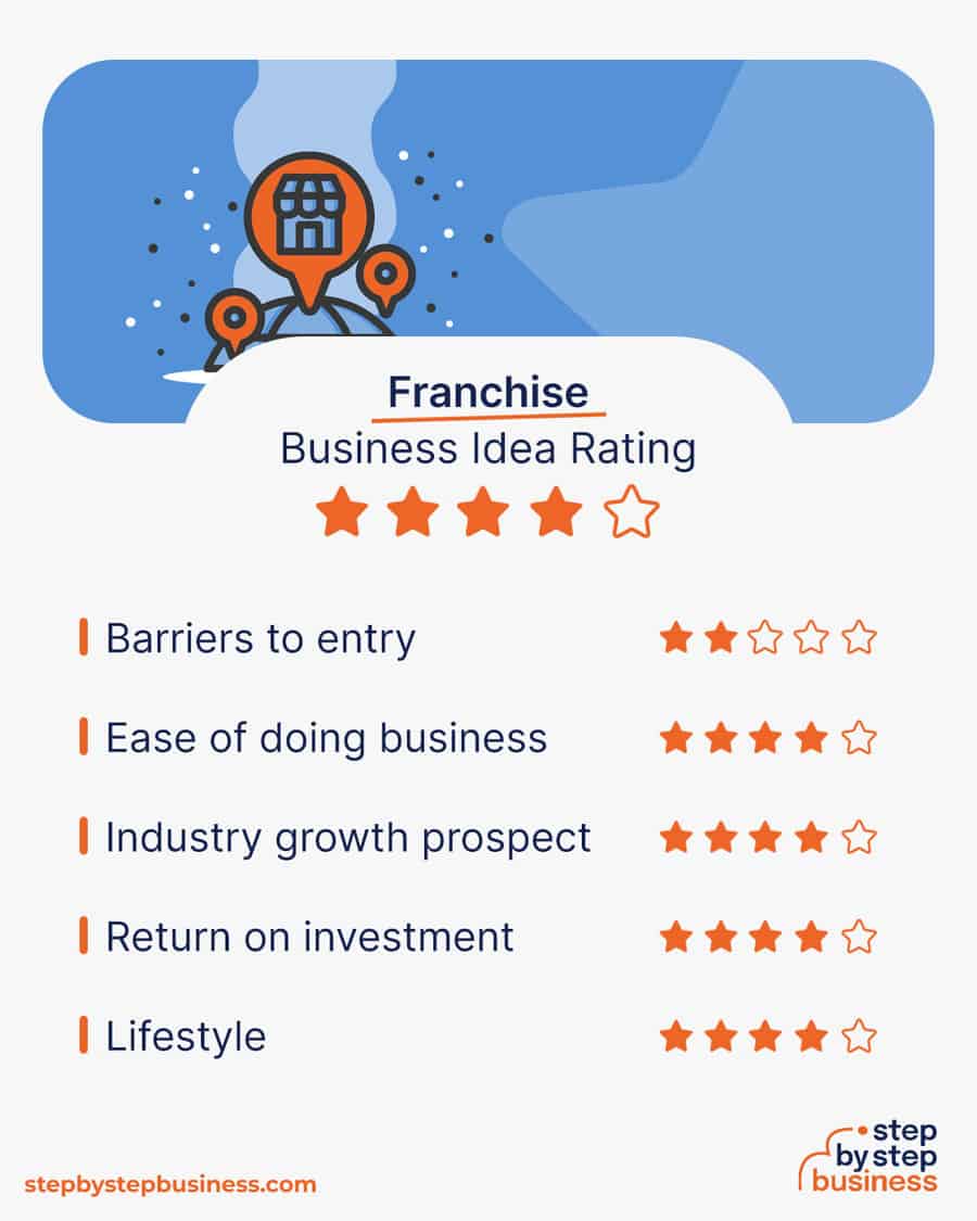 franchise business idea rating
