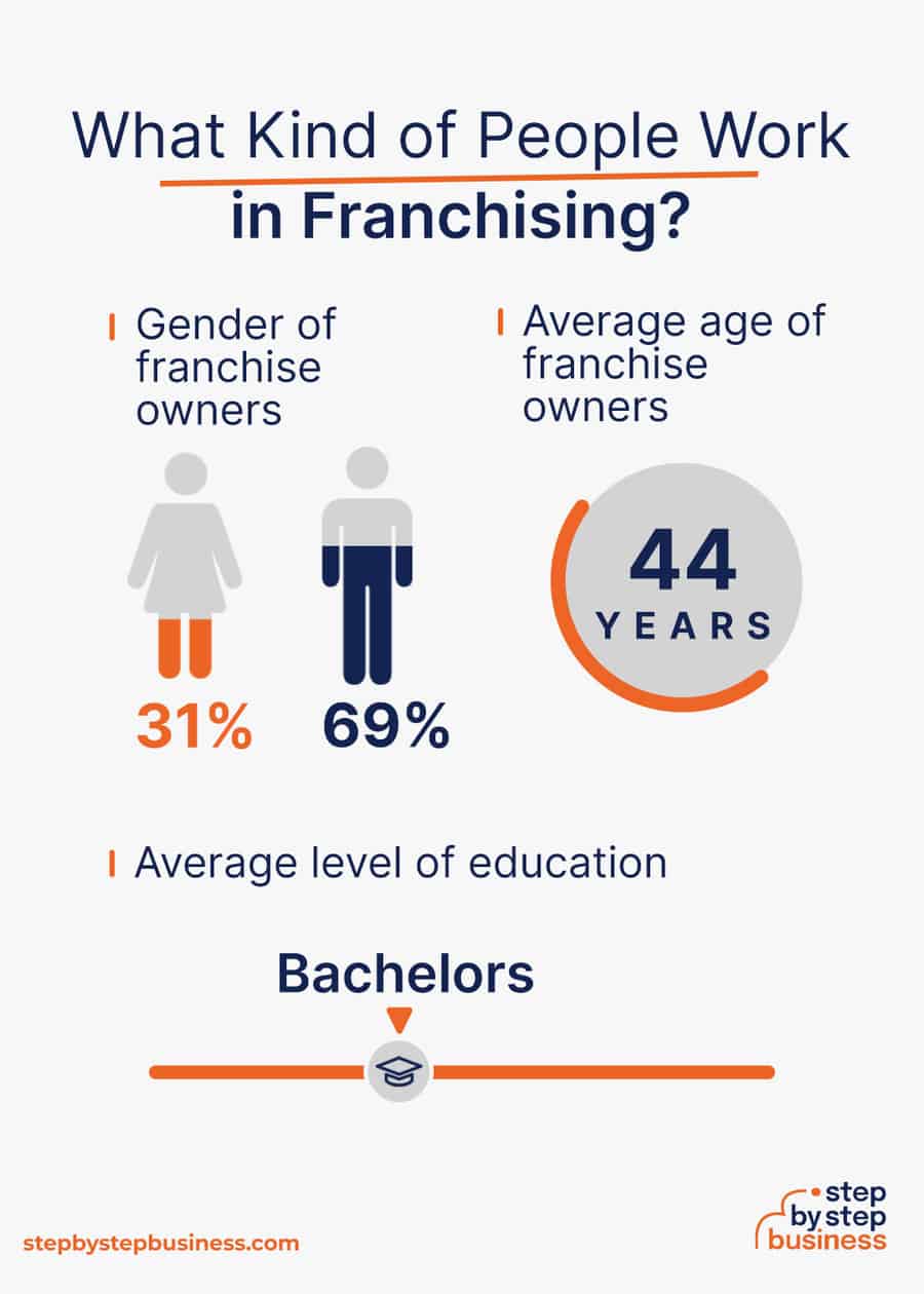 franchise industry demographics