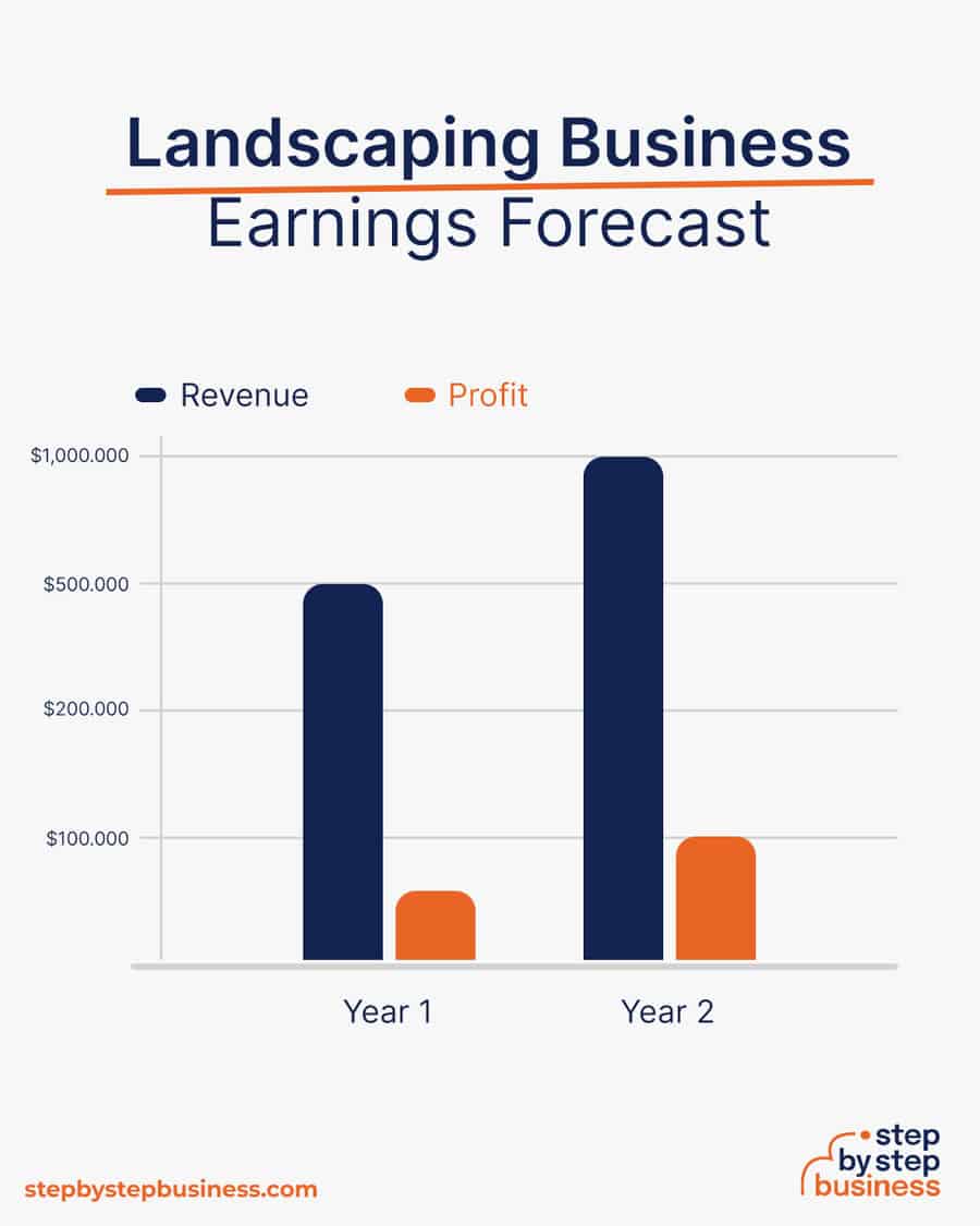 landscaping business earnings forecast