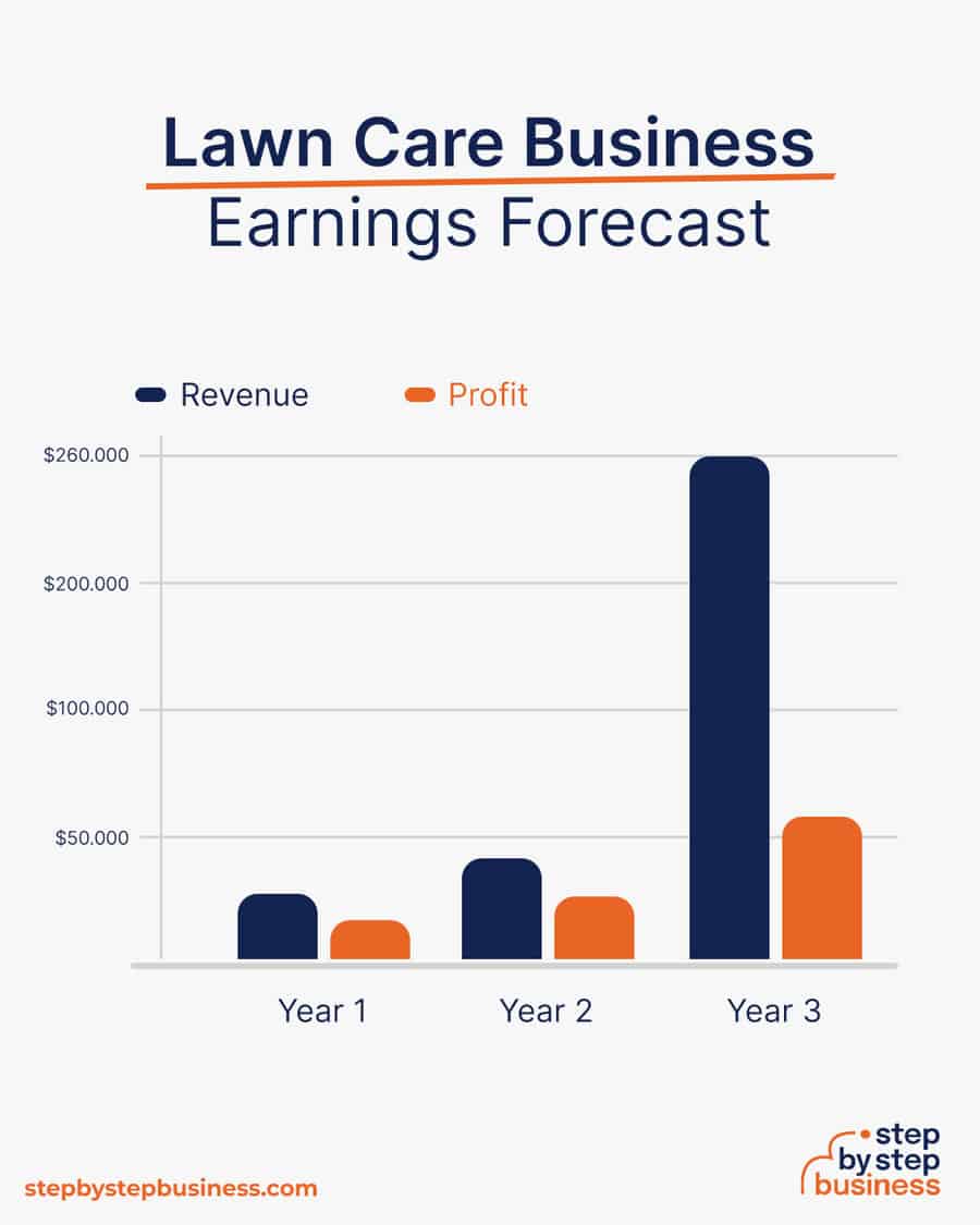 lawn care business earnings forecast