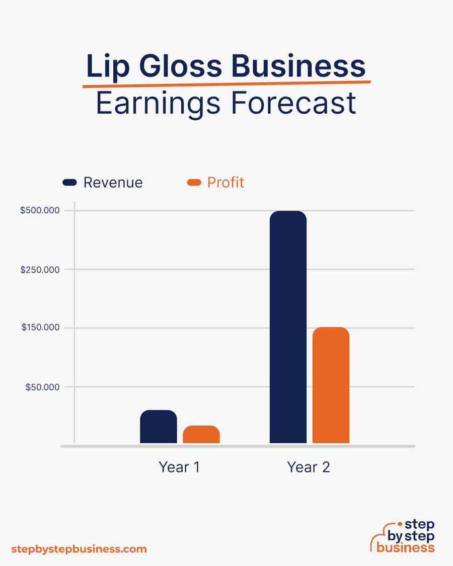 lip gloss business earnings forecast