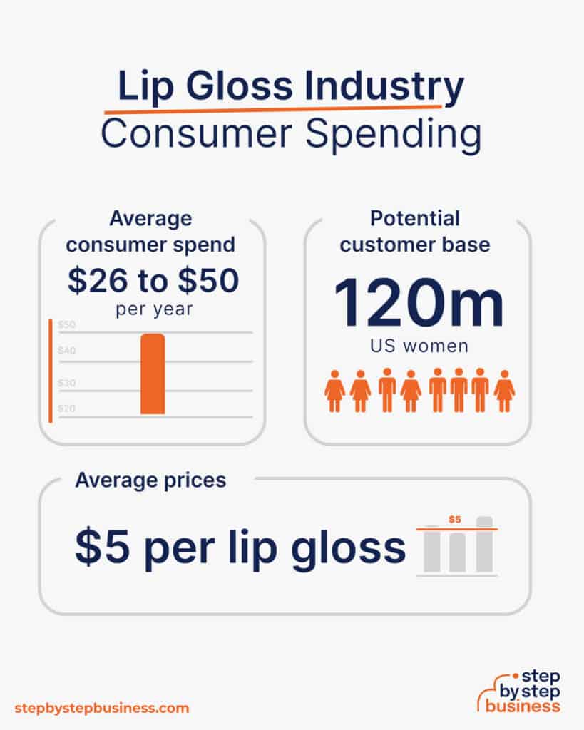 How to Start a Profitable Lip Gloss Business in 13 Steps