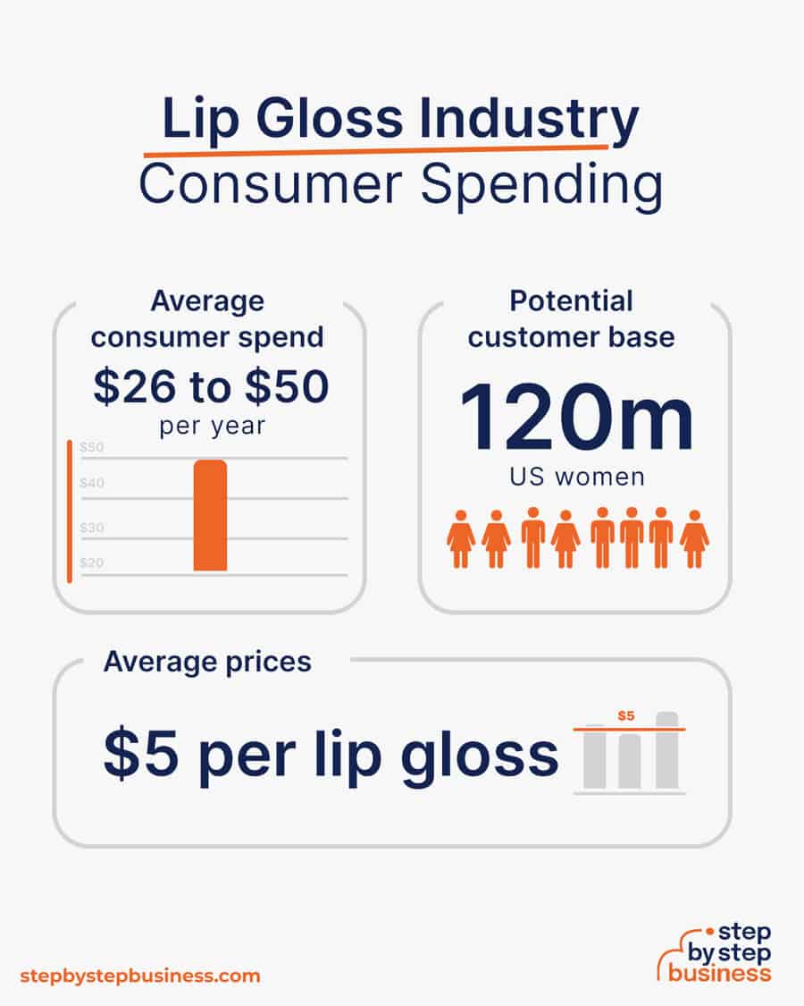 lip gloss business consumer spending